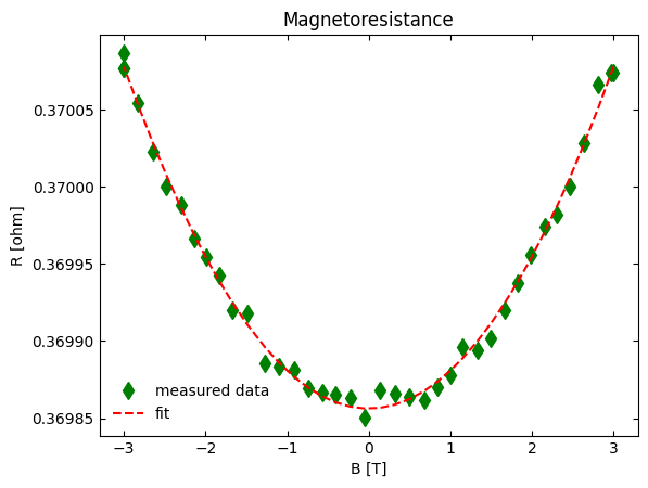 _images/Curve_Fitting_19_0.png