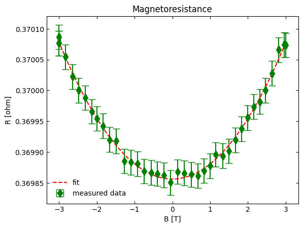 _images/Curve_Fitting_with_Uncertainty_1_0.png